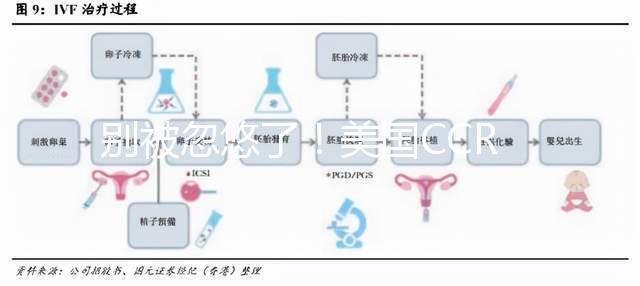 別被忽悠了!美國(guó)CCRM試管成功率85%不是人人都可以
