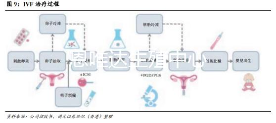 恩唯達生殖中心